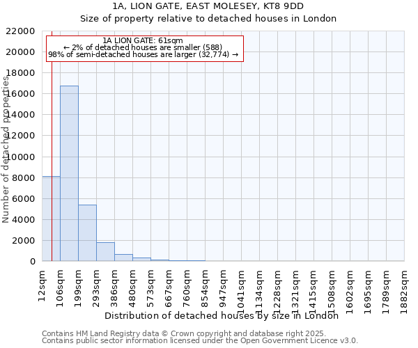 1A, LION GATE, EAST MOLESEY, KT8 9DD: Size of property relative to detached houses houses in London