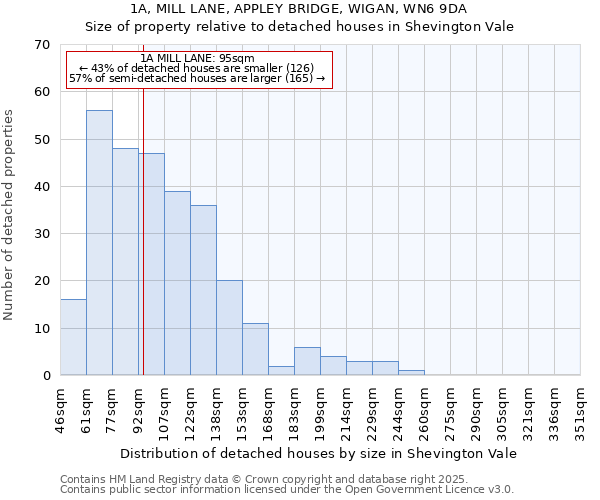 1A, MILL LANE, APPLEY BRIDGE, WIGAN, WN6 9DA: Size of property relative to detached houses houses in Shevington Vale