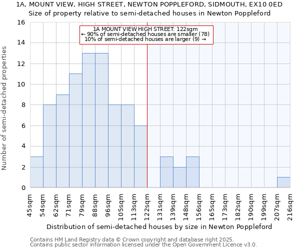 1A, MOUNT VIEW, HIGH STREET, NEWTON POPPLEFORD, SIDMOUTH, EX10 0ED: Size of property relative to semi-detached houses houses in Newton Poppleford