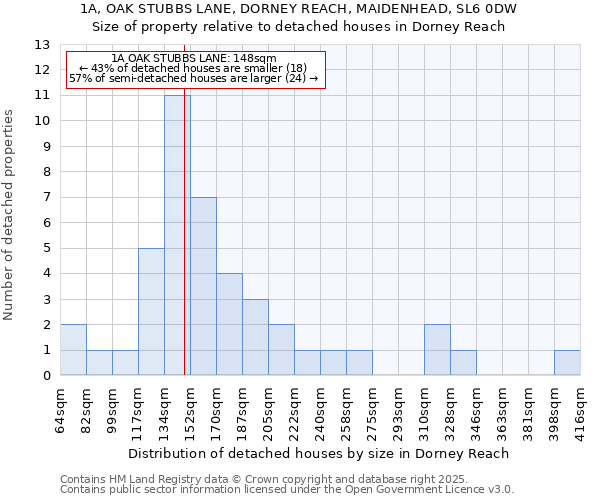 1A, OAK STUBBS LANE, DORNEY REACH, MAIDENHEAD, SL6 0DW: Size of property relative to detached houses houses in Dorney Reach