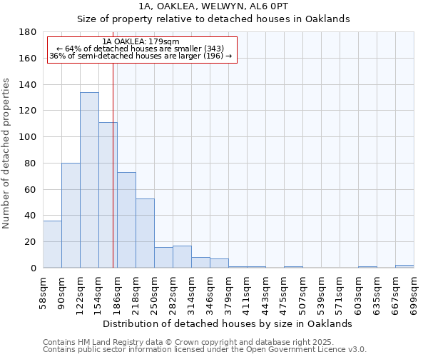 1A, OAKLEA, WELWYN, AL6 0PT: Size of property relative to detached houses houses in Oaklands