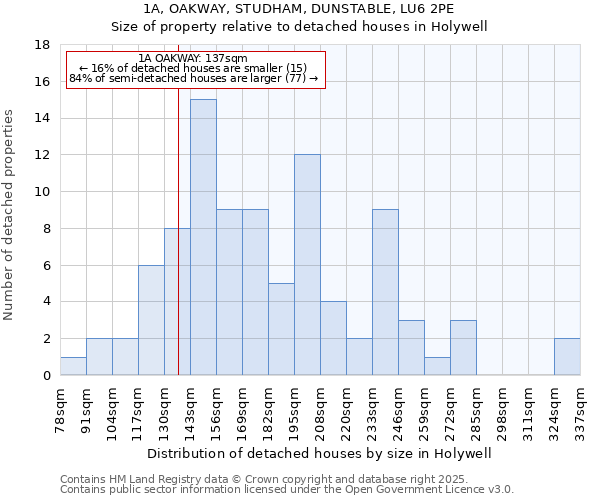 1A, OAKWAY, STUDHAM, DUNSTABLE, LU6 2PE: Size of property relative to detached houses houses in Holywell