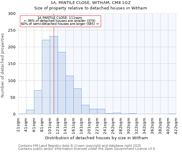 1A, PANTILE CLOSE, WITHAM, CM8 1GZ: Size of property relative to detached houses houses in Witham