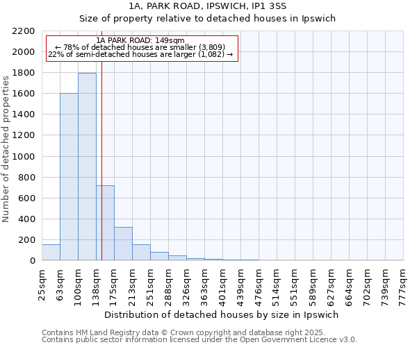 1A, PARK ROAD, IPSWICH, IP1 3SS: Size of property relative to detached houses in Ipswich