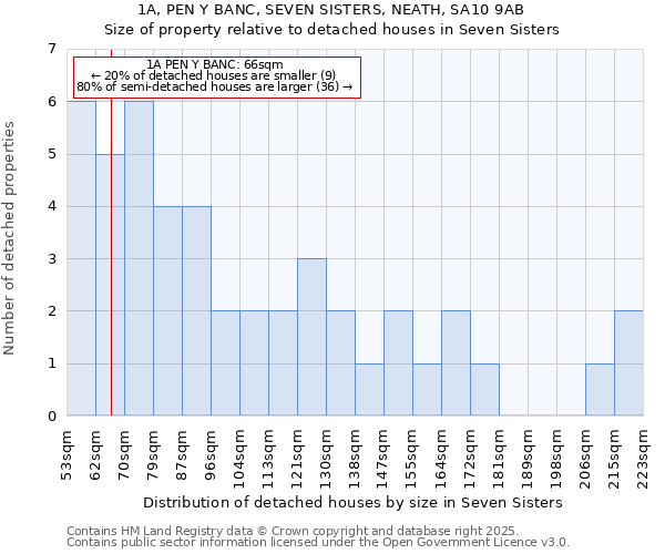 1A, PEN Y BANC, SEVEN SISTERS, NEATH, SA10 9AB: Size of property relative to detached houses houses in Seven Sisters