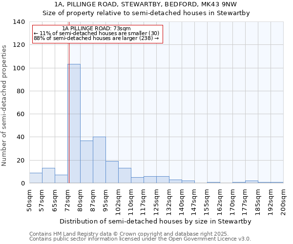 1A, PILLINGE ROAD, STEWARTBY, BEDFORD, MK43 9NW: Size of property relative to semi-detached houses houses in Stewartby