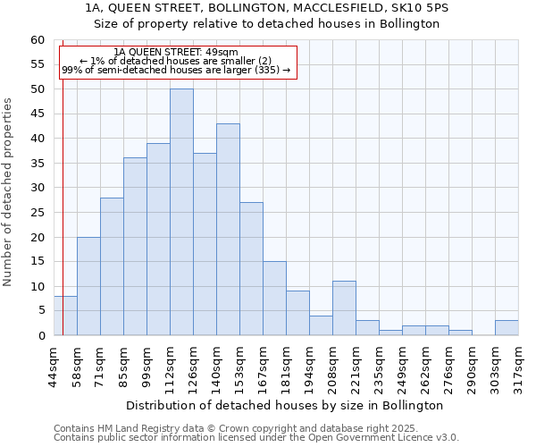 1A, QUEEN STREET, BOLLINGTON, MACCLESFIELD, SK10 5PS: Size of property relative to detached houses houses in Bollington