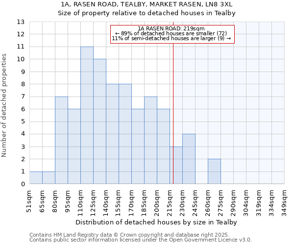 1A, RASEN ROAD, TEALBY, MARKET RASEN, LN8 3XL: Size of property relative to detached houses houses in Tealby