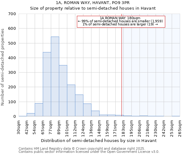 1A, ROMAN WAY, HAVANT, PO9 3PR: Size of property relative to semi-detached houses houses in Havant