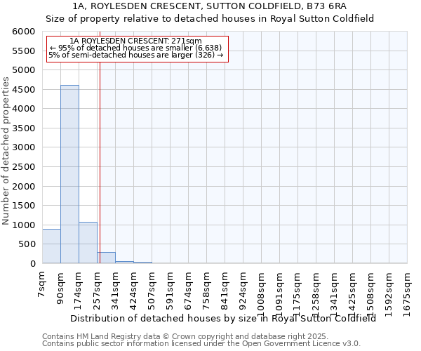 1A, ROYLESDEN CRESCENT, SUTTON COLDFIELD, B73 6RA: Size of property relative to detached houses houses in Royal Sutton Coldfield