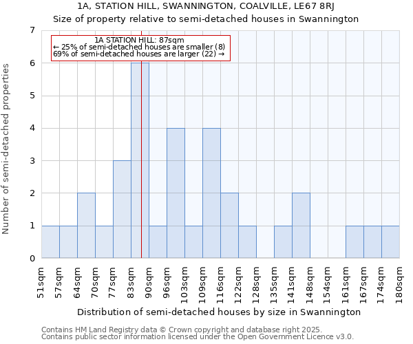 1A, STATION HILL, SWANNINGTON, COALVILLE, LE67 8RJ: Size of property relative to semi-detached houses houses in Swannington