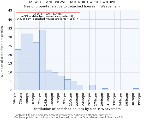 1A, WELL LANE, WEAVERHAM, NORTHWICH, CW8 3PD: Size of property relative to detached houses houses in Weaverham
