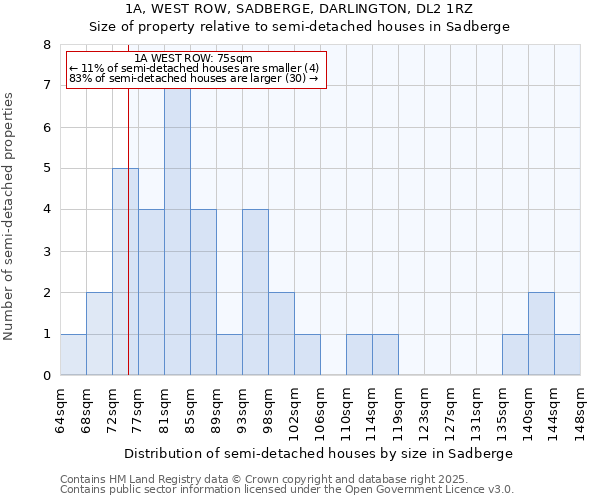 1A, WEST ROW, SADBERGE, DARLINGTON, DL2 1RZ: Size of property relative to semi-detached houses houses in Sadberge