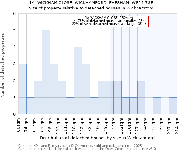 1A, WICKHAM CLOSE, WICKHAMFORD, EVESHAM, WR11 7SE: Size of property relative to detached houses houses in Wickhamford