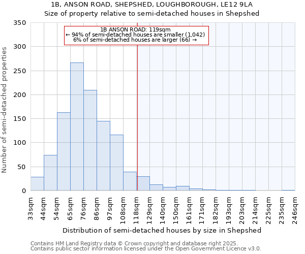 1B, ANSON ROAD, SHEPSHED, LOUGHBOROUGH, LE12 9LA: Size of property relative to semi-detached houses houses in Shepshed