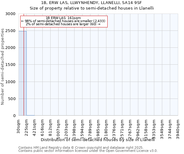 1B, ERW LAS, LLWYNHENDY, LLANELLI, SA14 9SF: Size of property relative to detached houses in Llanelli