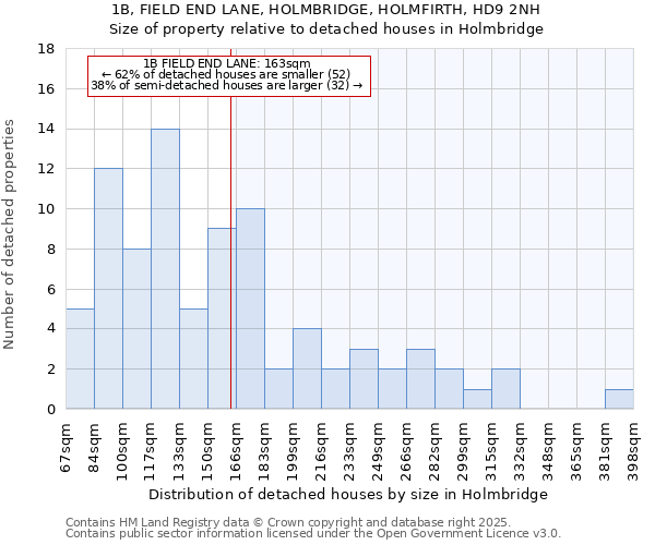 1B, FIELD END LANE, HOLMBRIDGE, HOLMFIRTH, HD9 2NH: Size of property relative to detached houses in Holmbridge