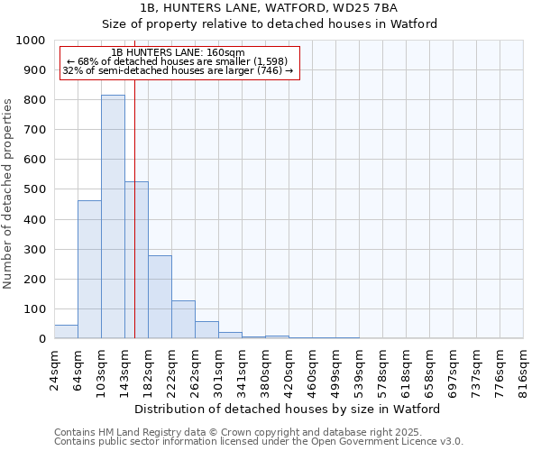 1B, HUNTERS LANE, WATFORD, WD25 7BA: Size of property relative to detached houses houses in Watford