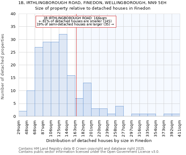 1B, IRTHLINGBOROUGH ROAD, FINEDON, WELLINGBOROUGH, NN9 5EH: Size of property relative to detached houses in Finedon