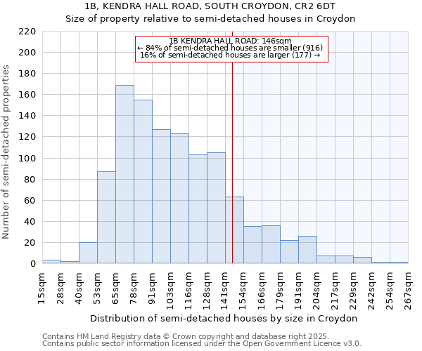 1B, KENDRA HALL ROAD, SOUTH CROYDON, CR2 6DT: Size of property relative to semi-detached houses houses in Croydon