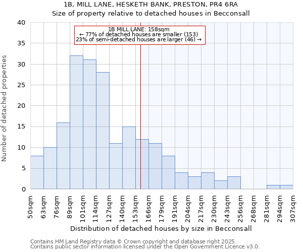 1B, MILL LANE, HESKETH BANK, PRESTON, PR4 6RA: Size of property relative to detached houses houses in Becconsall