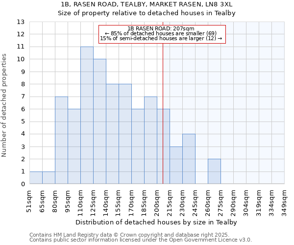 1B, RASEN ROAD, TEALBY, MARKET RASEN, LN8 3XL: Size of property relative to detached houses houses in Tealby