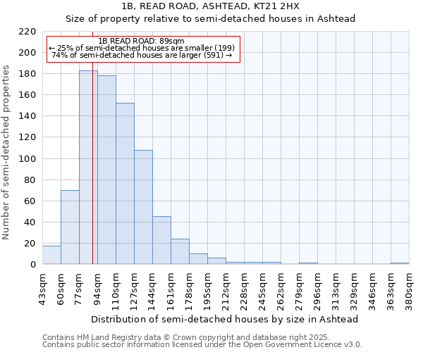 1B, READ ROAD, ASHTEAD, KT21 2HX: Size of property relative to semi-detached houses houses in Ashtead
