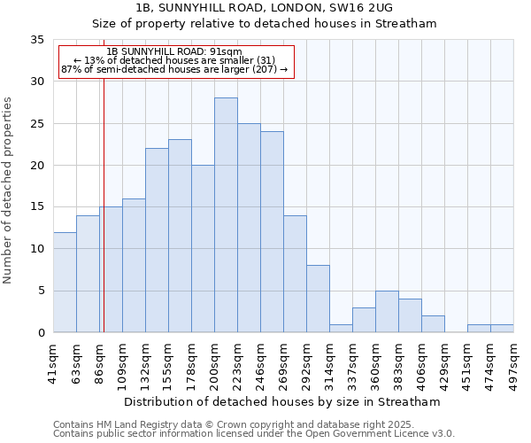 1B, SUNNYHILL ROAD, LONDON, SW16 2UG: Size of property relative to detached houses houses in Streatham
