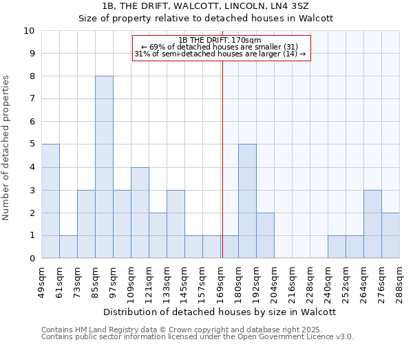 1B, THE DRIFT, WALCOTT, LINCOLN, LN4 3SZ: Size of property relative to detached houses houses in Walcott