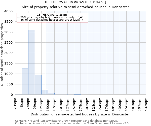 1B, THE OVAL, DONCASTER, DN4 5LJ: Size of property relative to semi-detached houses houses in Doncaster