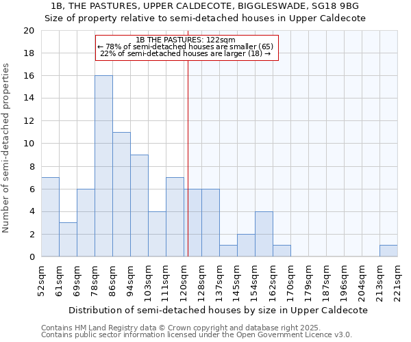 1B, THE PASTURES, UPPER CALDECOTE, BIGGLESWADE, SG18 9BG: Size of property relative to semi-detached houses houses in Upper Caldecote