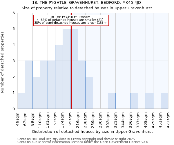1B, THE PYGHTLE, GRAVENHURST, BEDFORD, MK45 4JD: Size of property relative to detached houses houses in Upper Gravenhurst