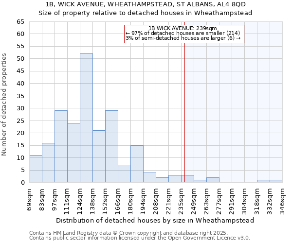 1B, WICK AVENUE, WHEATHAMPSTEAD, ST ALBANS, AL4 8QD: Size of property relative to detached houses houses in Wheathampstead
