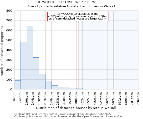 1B, WOODFIELD CLOSE, WALSALL, WS5 3LE: Size of property relative to detached houses houses in Walsall