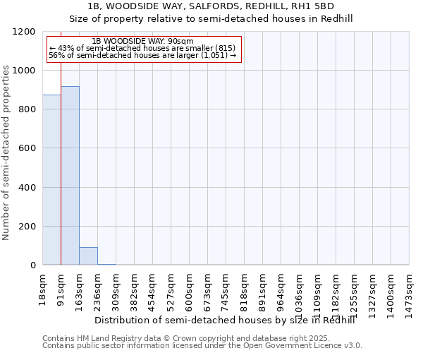 1B, WOODSIDE WAY, SALFORDS, REDHILL, RH1 5BD: Size of property relative to semi-detached houses houses in Redhill