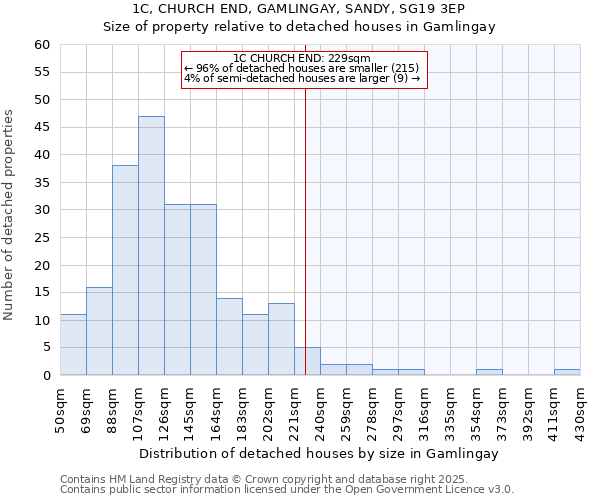 1C, CHURCH END, GAMLINGAY, SANDY, SG19 3EP: Size of property relative to detached houses houses in Gamlingay