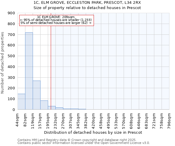 1C, ELM GROVE, ECCLESTON PARK, PRESCOT, L34 2RX: Size of property relative to detached houses houses in Prescot