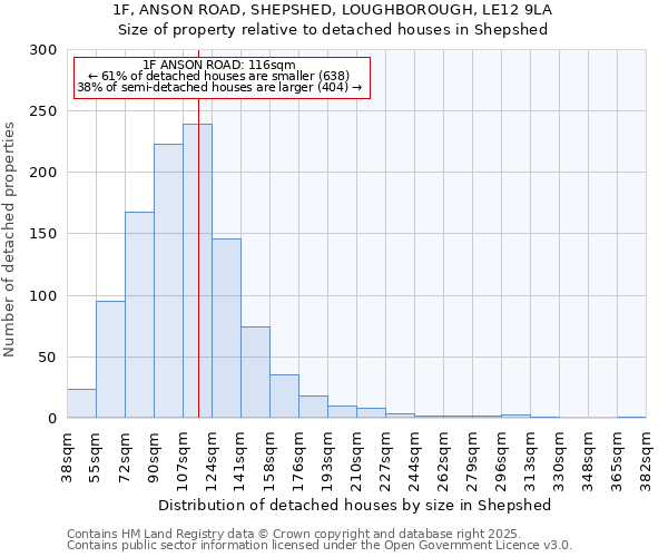 1F, ANSON ROAD, SHEPSHED, LOUGHBOROUGH, LE12 9LA: Size of property relative to detached houses houses in Shepshed
