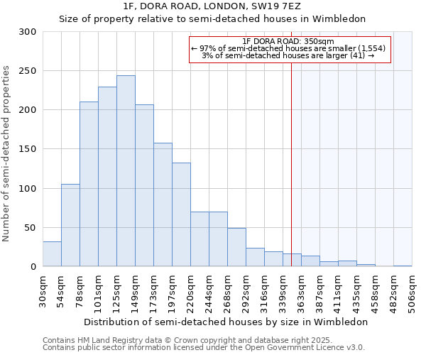 1F, DORA ROAD, LONDON, SW19 7EZ: Size of property relative to semi-detached houses houses in Wimbledon
