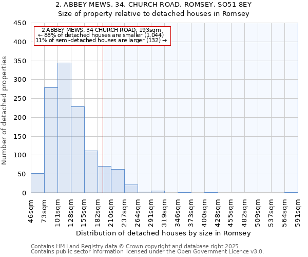 2, ABBEY MEWS, 34, CHURCH ROAD, ROMSEY, SO51 8EY: Size of property relative to detached houses houses in Romsey