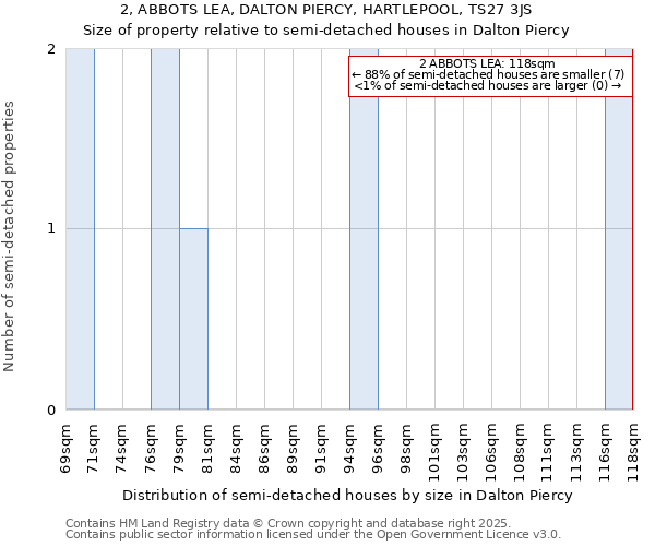 2, ABBOTS LEA, DALTON PIERCY, HARTLEPOOL, TS27 3JS: Size of property relative to semi-detached houses houses in Dalton Piercy