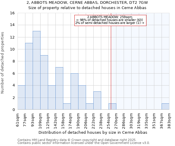 2, ABBOTS MEADOW, CERNE ABBAS, DORCHESTER, DT2 7GW: Size of property relative to detached houses houses in Cerne Abbas