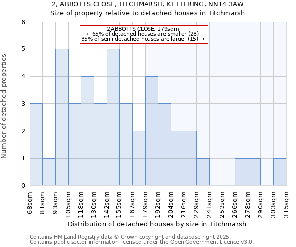 2, ABBOTTS CLOSE, TITCHMARSH, KETTERING, NN14 3AW: Size of property relative to detached houses houses in Titchmarsh