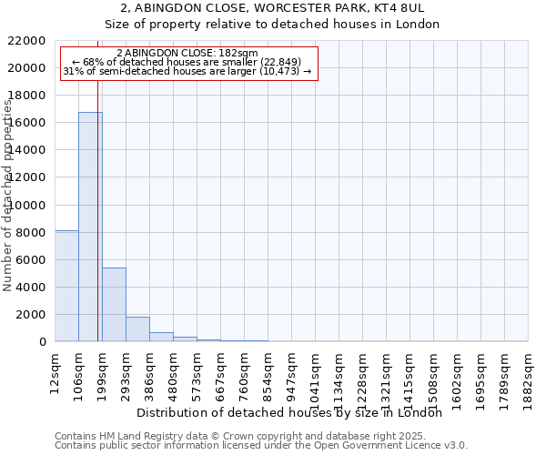 2, ABINGDON CLOSE, WORCESTER PARK, KT4 8UL: Size of property relative to detached houses houses in London