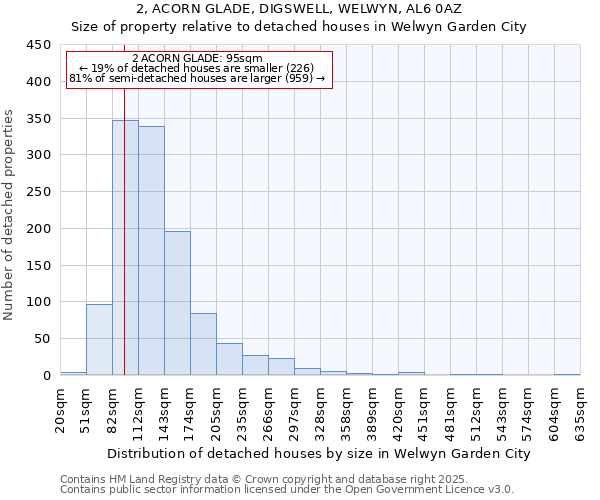 2, ACORN GLADE, DIGSWELL, WELWYN, AL6 0AZ: Size of property relative to detached houses houses in Welwyn Garden City