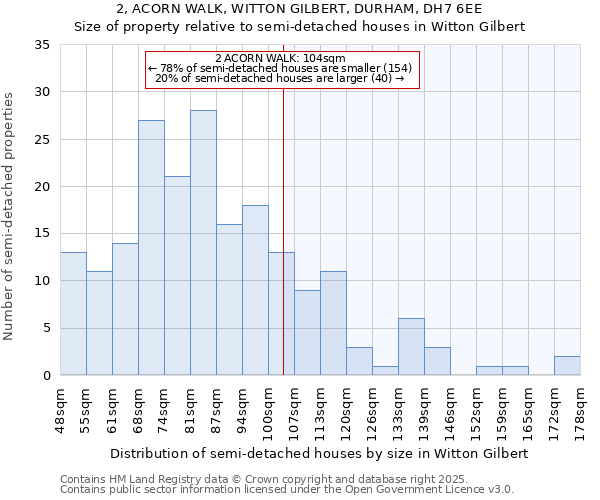 2, ACORN WALK, WITTON GILBERT, DURHAM, DH7 6EE: Size of property relative to semi-detached houses houses in Witton Gilbert