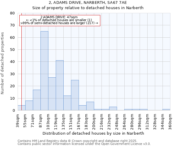 2, ADAMS DRIVE, NARBERTH, SA67 7AE: Size of property relative to detached houses houses in Narberth