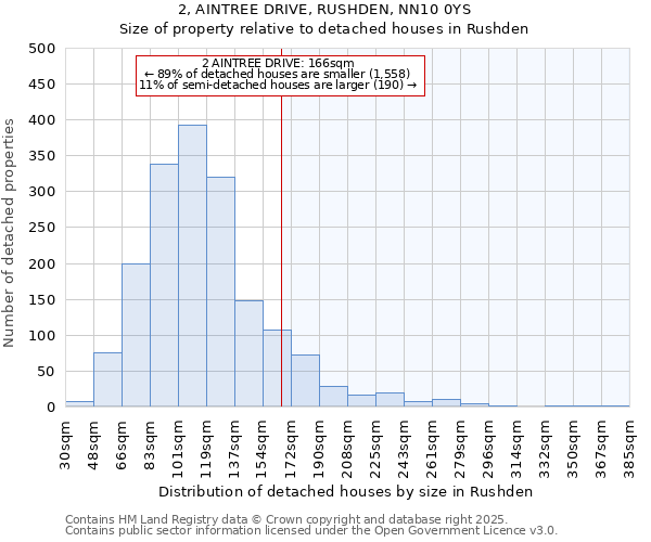 2, AINTREE DRIVE, RUSHDEN, NN10 0YS: Size of property relative to detached houses houses in Rushden