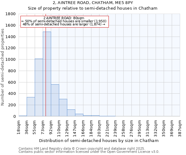 2, AINTREE ROAD, CHATHAM, ME5 8PY: Size of property relative to semi-detached houses houses in Chatham