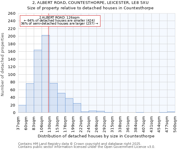 2, ALBERT ROAD, COUNTESTHORPE, LEICESTER, LE8 5XU: Size of property relative to detached houses houses in Countesthorpe
